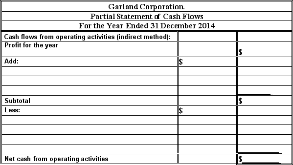  Cash flows from operating activities-indirect method The data below are taken from the financial statements of the Garland Corporation:   \begin{array}{|l|r|r|} \hline \text {Income Statement:}&2014\\ \hline\\ \hline \text { Profit for the year } & \$ 299,000 \\ \hline \text { Depreciation expense } & 101,000, \\ \hline \text { Amortization of trademark } & 20,000 \\ \hline \text { Gain on sale of machinery } & 38,000 \\ \hline\\ \hline \text { Statement of financial position: } & \text { 31 Dec 2014 } & \text { 31 Dec 2013 } \\ \hline \text { Accounts receivable } & & \\ \hline \text { Inventory } & \$ 195,000 & \$ 204,000 \\ \hline \text { Prepaid expenses } & 553,000 & 321,000 \\ \hline \text { Accounts payable } & 314,000 & 38,000 \\ \hline \text { Accrued expense payable } & 158,000 & 290,000 \\ \hline \end{array}   Complete the partial statement of cash flows for the year ended 31 December 2014, showing the computation of net cash from operating activities by the indirect method:    