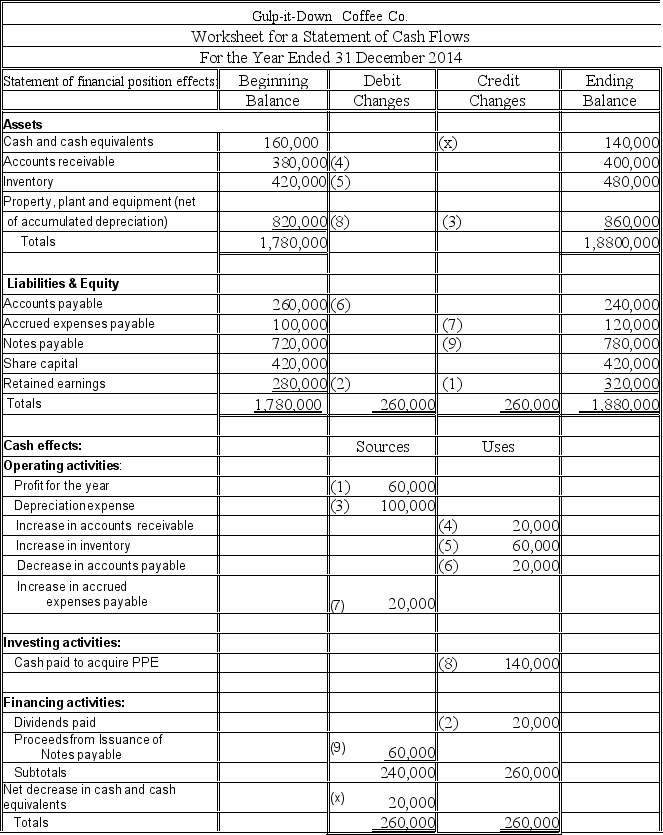 Based on the information provided below, complete the following worksheet to be used to prepare the statement of cash flows for the Gulp-it-Down Coffee Co.    Additional Information: (1.) Profit for the year amounted to $60,000, and cash dividends were declared and paid in the amount of $20,000. (2.) Gulp-it-Down Coffee Co.'s only noncash expense was depreciation which totaled $100,000. (3.) The company purchased property, plant, and equipment for $140,000. (4.) Notes payable in the amount of $60,000 were issued during the year.