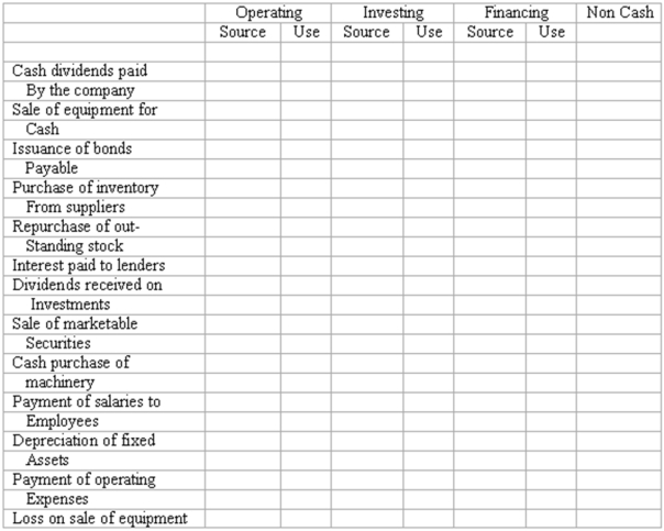 Place an X in the column signifying whether the activity is an operating, investing or a financing activity and if it is a source or a use of funds or if it is a non-cash activity.  