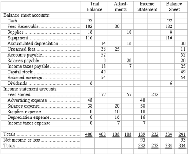 Inserting missing data into a worksheet. Certain data are given on the worksheet below, and certain missing data are indicated by the blank lines. Sufficient information is included to fill in the missing data. Each account has a debit or credit balance characteristically normal for that kind of account. Note that the dollar amounts have been reduced to figures of not more than three digits to simplify the arithmetic. Insert the figures necessary to complete the worksheet in the blanks indicated by an underline. The lines cover both debit and credit columns; be sure to insert the missing figures in the correct column of the blank line. If no figure should appear in a column within a line, indicate this by placing a  0  in one or more columns with a blank line (see sample box opposite Cash).     