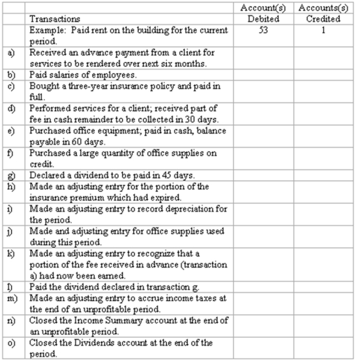  Adjustments and closing process--basic entries Selected ledger accounts used by Goldstone Advertising Limited, are listed along with identifying numbers. Following this list of account numbers and titles is a series of transactions. For each transaction, you are to indicate the proper accounts to be debited and credited.   \begin{array}{llllll} 1 & \text { Cash } & 22 & \text { Accounts Payable } & 41 & \text { Fees Earned } \\ 2 & \text { Accounts Receivable } & 23 & \text { Income Taxes Payable } & 51 & \text { Salaries Expense } \\ 3 & \text { Office Supplies } & 24 & \text { Unearned Fees } & 52 & \text { Office Supplies Expense } \\ 4 & \text { Unexpired Insurance } & 30 & \text { Share capital } & 53 & \text { Rent Expense } \\ 5 & \text { Office Equipment } & 31 & \text { Retained Earnings } & 54 & \text { Insurance Expense } \\ 6 & \text { Accumlated Depr. } & 32 & \text { Dividends } & 55 & \text { Depreciation Expense: } \\ & \quad \text { Office Equip } & 35 & \text { Income Summary } & & \text { Office Equip. } \\ 21 & \text { Dividends Payable } & & & 56 & \text { Income Taxes Expense } \end{array}    