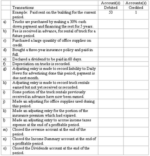  Adjustments and closing process-basic entries Selected ledger accounts used by Speedy Truck Rentals Limited, are listed along with identifying numbers. Following this list of account numbers and titles is a series of transactions. For each transaction, you are to indicate the proper accounts to be debited and credited.   \begin{array}{llllll} 1 & \text { Cash } & 22 & \text { Notes Payable } & 41 & \text { Truck Rental Revenue } \\ 2 & \text { Accounts Receivable } & 23 & \text { Dividends Payable } & 51 & \text { Advertising Expense } \\ 3 & \text { Office Supplies } & 24 & \text { Income Taxes Pay. } & 52 & \text { Office Supplies Expense } \\ 4 & \text { Unexpired Insurance } & 30 & \text { Unearned Revenue } & 53 & \text { Rent Expense } \\ 5 & \text { Trucks } & 31 & \text { Share capital } & 54 & \text { Insurance Expense } \\ 6 & \text { Accumlated Depr. } & 32 & \text { Retained Earnings } & 55 & \text { Depreciation Expense: } \\ & \quad \text { Trucks } & 33 & \text { Dividends } & & \text { Trucks } \\ 21 & \text { Accounts Payable } & 35 & \text { Income Summary } & 56 & \text { Income Taxes Expense } \end{array}    