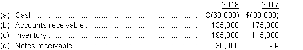 Comparative information taken from Water Works Corporation's financial statements is shown below:   InstructionsUsing horizontal analysis, calculate the percentage change from 2017 to 2018.