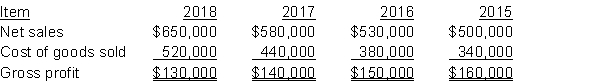 The following items were taken from the financial statements of McGonigal Inc. over a four-year period:   InstructionsUsing horizontal analysis and 2013 as the base year, calculate the horizontal percentages of a base period for net sales, cost of goods sold, and gross profit. Explain whether the trends are favourable or unfavourable for each item.