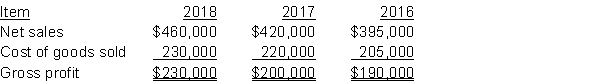The following items were taken from the financial statements of Nesci Ltd. over a three-year period:   InstructionsUsing horizontal analysis and 2016 as the base year, calculate the horizontal percentages of a base period for net sales, cost of goods sold, and gross profit. Explain whether the trends are favourable or unfavourable for each item.