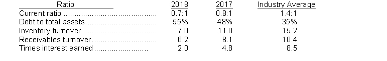 Presented below are liquidity and solvency ratios for Carmelo Industries, along with industry averages:   InstructionsAnalyze the company's liquidity and solvency using the information presented. Present a conclusion on the liquidity and solvency, supported by your analysis.