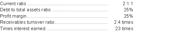 The following ratios have been calculated for Rosco and Ramsey Limited for 2018:   Financial statement information for 2018 for Rosco and Ramsey Limited with missing information follows:   InstructionsUsing the above ratios and information from Rosco and Ramsey Limited's financial statements, fill in the missing information on the financial statements. Follow the sequence indicated. Show calculations that support your answers.