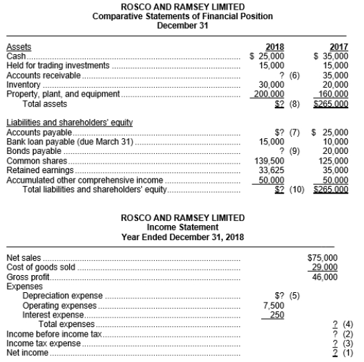 The following ratios have been calculated for Rosco and Ramsey Limited for 2018:   Financial statement information for 2018 for Rosco and Ramsey Limited with missing information follows:   InstructionsUsing the above ratios and information from Rosco and Ramsey Limited's financial statements, fill in the missing information on the financial statements. Follow the sequence indicated. Show calculations that support your answers.