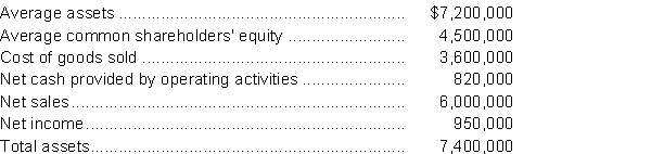 Selected data from McAllister Corp. are presented below:   InstructionsCalculate all of the profitability ratios that can be determined from the above information.