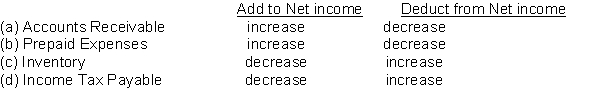 Using the indirect method, which of the following adjustments to convert net income to net cash provided by operating activities is correct?  