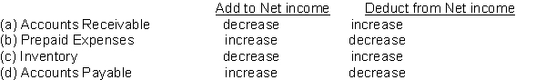Using the indirect method, which of the following adjustments to convert net income to net cash provided by operating activities is incorrect?  