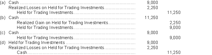 On September 15, 2018, Alonso Ltd. sells 150 common shares of Bandi Corp., which were being held as a trading investment. The shares were acquired six months ago at $75 a share. Alonso sells the shares for $60 a share. The entry to record the sale is