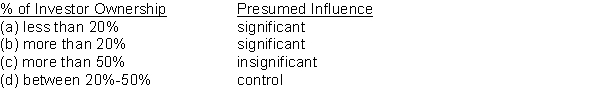 Which of the following is the correct match concerning an investor's influence on the operations and financial affairs of an investee?  