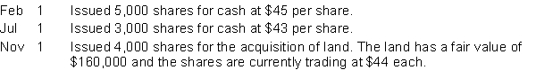 In its first year of operations, Jagger Ltd. had the following transactions relating to its common shares:   InstructionsRecord the above transactions.