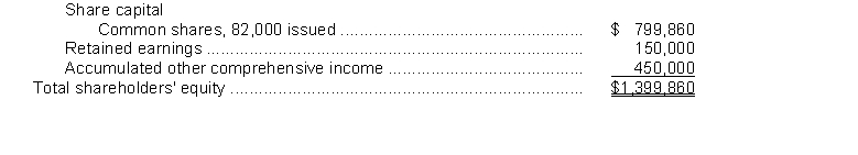 Glenn Corporation's shareholders' equity section at December 31, 2017 appears below:Shareholders' equity   On June 30, 2018, the board of directors declared a 15% stock dividend, distributable on July 31 to shareholders of record on July 15. The fair value of Glenn Corporation's shares on June 30 was $14.On December 1, 2018, the board of directors declared a 2-for-1 stock split effective December 15. Glenn Corporation's shares were selling for $20 on December 1, 2018, before the stock split was declared. Net income for 2018 was $230,000 and there were no cash dividends declared.Instructions  a. Prepare the journal entries on the appropriate dates to record the stock dividend and the stock split. If no entry is needed write  No entry required.  b. Prepare all closing entries required on December 31, 2018. c. Fill in the amounts that would appear in the shareholders' equity section for Glenn Corporation at December 31, 2018, for the following items:   