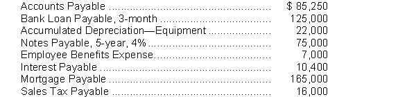 National Supplies Corporation has the following selected accounts at December 31, 2018 after posting adjusting entries:   Instructions  a. Prepare the current liability section of National Supplies' statement of financial position, assuming $24,000 of the mortgage is payable next year. b. Comment on National Supplies' liquidity, assuming total current assets are $225,000.