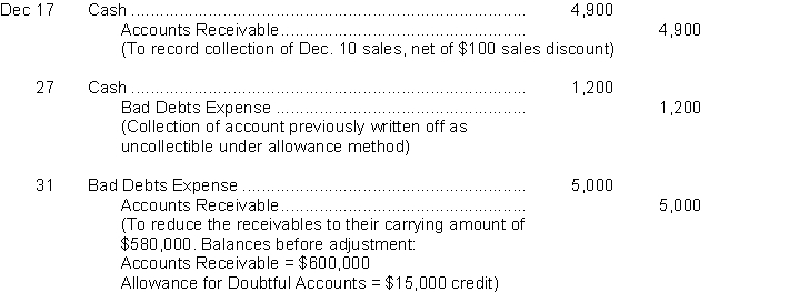 An inexperienced accountant made the following entries. In each case, the explanation to the entry is correct.   InstructionsPrepare the correcting entries.