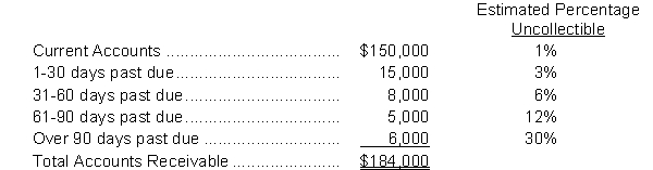 Broadway Limited had an $800 credit balance in Allowance for Doubtful Accounts at December 31, 2018, before the current year's provision for uncollectible accounts. An aging of the accounts receivable revealed the following:   Instructions  a. Prepare the adjusting entry at December 31, 2018, to recognize bad debts expense. b. Assume the same facts as above except that the Allowance for Doubtful Accounts account had an $800 debit balance before the current year's provision for uncollectible accounts. Prepare the adjusting entry for the current year's bad debts.