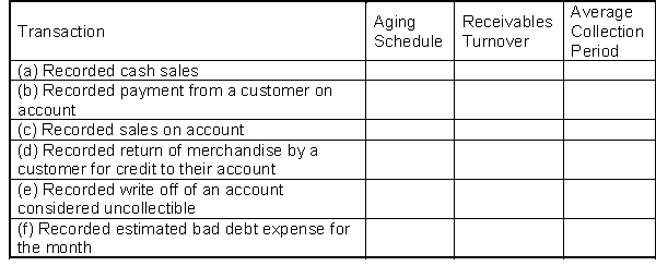 Complete the following table, indicating whether the transaction would: I - improve, W - worsen or NE - have no effect on the items noted.  
