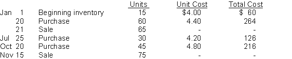 Hansen Corporation uses the perpetual inventory system and had the following information available:   InstructionsAnswer the following independent questions and show calculations supporting your answers:  a. Assume that the company uses the FIFO cost formula. The cost of goods sold for the Jan 21 sale was $__________. b. Assume that the company uses the average cost formula. The cost of goods sold for the Jan 21 sale was $__________. (Use unrounded numbers in your calculations but round to the nearest cent for presentation purposes in your answer.) c. Assume that the company uses the average cost formula. The value of the inventory after the Nov 15 sale was $__________. (Use unrounded numbers in your calculations but round to the nearest cent for presentation purposes in your answer.) d. Assume that the company uses the FIFO cost formula. The value of the inventory after the Oct 20 purchase is $__________.