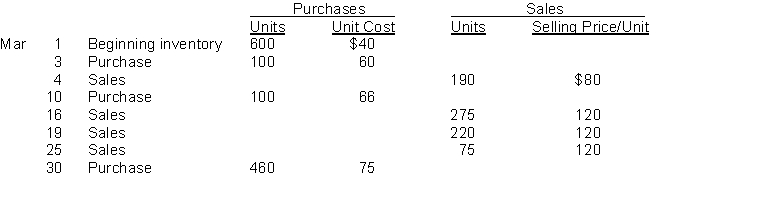 Owl Ltd. sells many products. Hoot is one of its popular items. Below is an analysis of the inventory purchases and sales of Hoot for the month of March. Owl uses the perpetual inventory system.   Instructions  a. Using the FIFO cost formula, calculate the cost of goods sold for March. Show calculations. b. Using the average cost formula, calculate the ending inventory at March 31. Show calculations and use unrounded numbers in your calculations but round to the nearest cent for presentation purposes in your answer.
