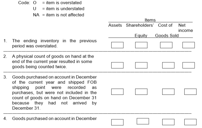 For each of the independent events listed below, analyze the impact on the indicated items at the end of the current year by placing the appropriate code letter in the box under each item.    