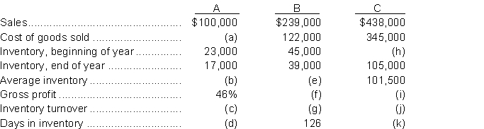 Solve for the missing amounts:  