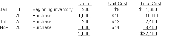 Alto Ltd. uses the periodic inventory system and had the following inventory information available:   A physical count of inventory on December 31 showed that there were 700 units on hand.InstructionsAnswer the following independent questions and show calculations supporting your answers.  a. Assume that the company uses FIFO. The value of the ending inventory at December 31 is $__________. b. Assume that the company uses average cost. The value of the ending inventory on December 31 is $__________. c. Determine the difference in the amount of net income that the company would have reported if it had used FIFO instead of average cost. Would net income have been greater or less?