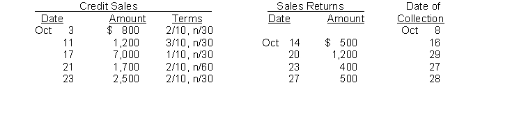 Storm Inc. completed the following transactions in October:   Storm uses a perpetual inventory system.Instructions  a. Calculate the cash received for each collection. Show your calculations. b. Prepare the journal entry for the (1) Oct. 17 sale. The merchandise sold had a cost of $3,500. (2) Oct. 23 sales return. The merchandise returned had a cost of $200 and was returned to inventory. (3) Oct. 28 collection.
