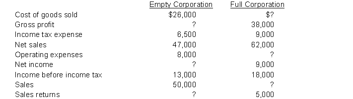 Financial information is presented here for two companies. Complete the missing amounts.  