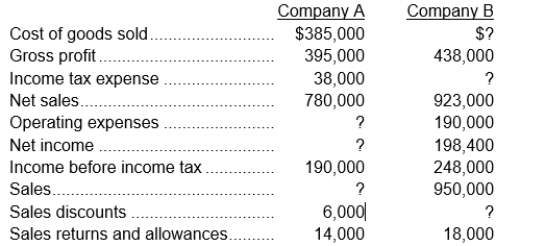 Financial information is presented here for two companies:   Instructions  a. Calculate the missing amounts for each company. b. For each company, calculate the gross profit margin and the profit margin. c. Which company is more profitable?