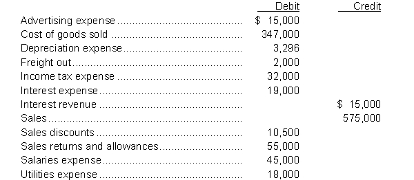 The adjusted trial balance of Sandhu Corporation at December 31, 2018 included the following selected accounts:     Instructions  a. Use the above information to prepare a multiple-step income statement for the year ended December 31, 2018. b. Calculate the gross profit margin and the profit margin for 2018.