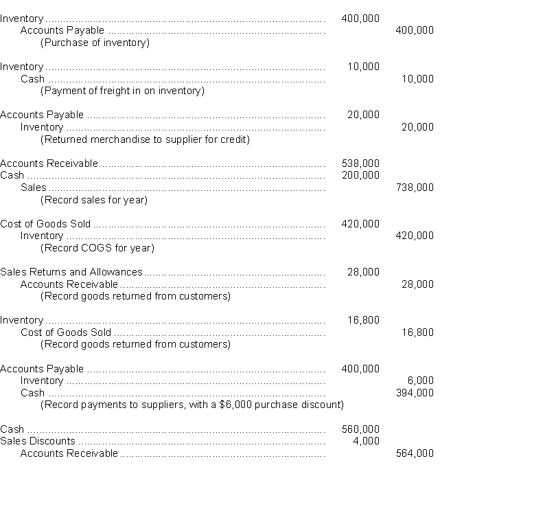 Summarized below are the transactions recorded by Rummy Ltd. for calendar 2018, using a perpetual inventory system. Their Jan 1 opening balances were: accounts receivable $145,000, inventory $45,000, and accounts payable $122,000.   (Record receipts from customers)InstructionsPrepare the 2018 income statement to the gross profit line only.  a. As it would appear using the perpetual inventory system. b. As it would appear if a periodic inventory system had been used. c. Calculate the gross profit margin for the year.