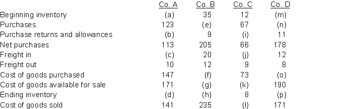 Below is a series of cost of goods sold sections for four companies that use a periodic inventory system (in thousands):   InstructionsWhat are the amounts that should appear in the table where a letter in parentheses is shown?