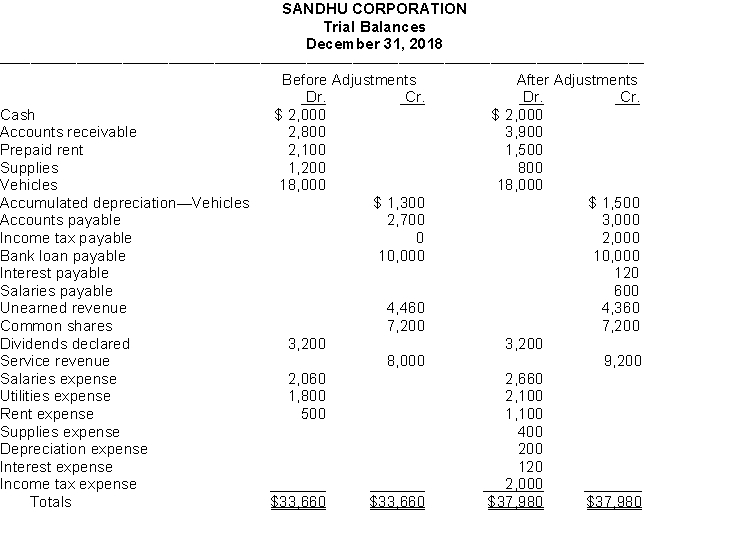 Presented below is the trial balance and adjusted trial balance for Sandhu Corporation on December 31, 2018.   InstructionsPrepare in journal entry form, with explanations, the adjusting entries that explain the changes in the balances from the trial balance to the adjusted trial balance.