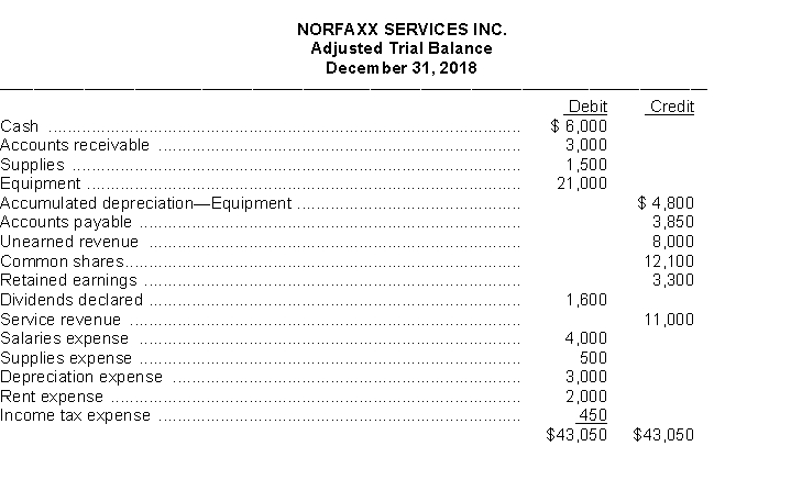 The adjusted trial balance of Norfaxx Services Inc. appears below. Using the information from the adjusted trial balance, prepare, for the month ending December 31, 2018: a. an income statement; b. a statement of changes in equity; and c. a classified statement of financial position.   