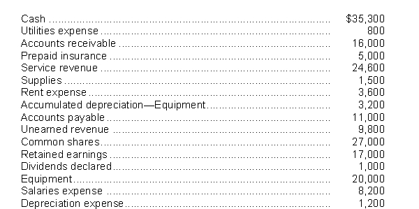 The following is a list of accounts and their balances (all normal balances) as of July 31, 2018 for Ling Chan Inc. All adjusting entries have been prepared and posted. Note that the list is in random order.   InstructionsPrepare the closing journal entries required.