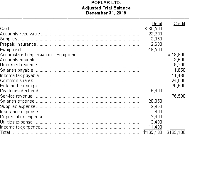 The adjusted trial balance for Poplar Ltd. at December 31, 2018, is shown below.   InstructionsPrepare the closing journal entries required.