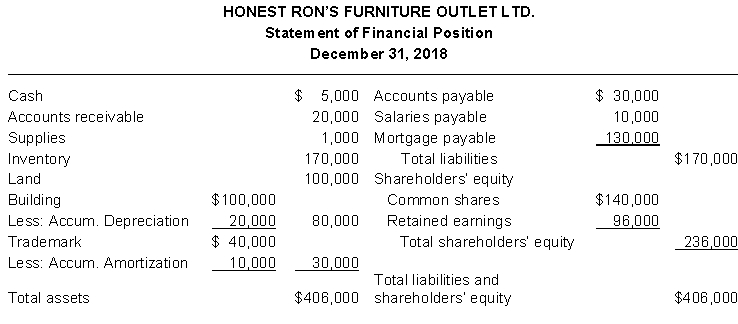 Use the following information to answer questions.   -The dollar amount of current liabilities is A)  $196,000. B)  $170,000. C)  $ 40,000. D)  $ 30,000. 