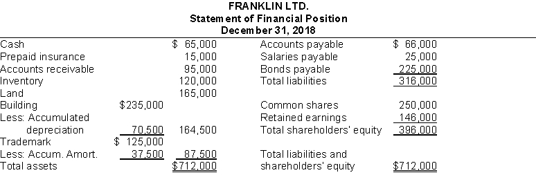 Use the following information to answer questions.   -Net income retained for use in the business is A)  $712,000. B)  $396,000. C)  $316,000. D)  $146,000. 