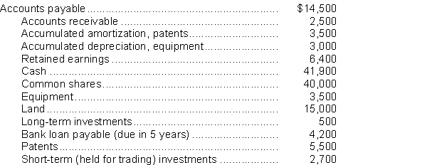 133The following information is available for Jordi Ltd. At December 31, 2018:   InstructionsUse the above information to prepare a classified statement of financial position at December 31, 2018.