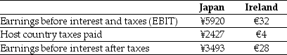 Use the information for the question(s)  below. KT Enterprises, a U.S. import-export trading, is considering its international tax situation. Currently KT's U.S. tax rate is 35%. KT has significant operations in both Japan and Ireland. In Japan, the current exchange rate is ¥118.4/$ and earnings in Japan are taxed at 41%. In Ireland the current exchange rate is $1.27/€ and earnings in Ireland are taxed at 12.5%. KT's profits, which are fully and immediately repatriated, and foreign taxes paid for the current year are shown here (in millions) :    -The amount of the taxes paid in dollars for the Japanese operations is closest to ________. A)  $29.5 million B)  $5.1 million C)  $50.0 million D)  $20.5 million