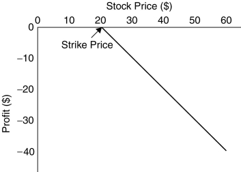 Use the figure for the question below.   -This graph depicts the payoffs of a ________. A)  short position in a put option at expiration B)  short position in a call option at expiration C)  long position in a put option at expiration D)  long position in a call option at expiration