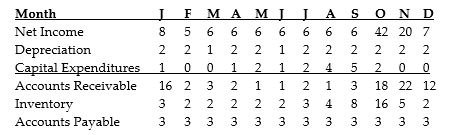   DressUp! is a clothing retailer specializing in costumery. The financial forecast for a year is shown in the table above. All figures are in thousands of dollars. During which of the following months are the firm's working capital needs the greatest? A)  April B)  June C)  September D)  October