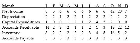   DressUp! is a clothing retailer specializing in costumery. The financial forecast for a year is shown in the table above. All figures are in thousands of dollars. During which of the following months does the firm have surplus cash? A)  April B)  June C)  September D)  October