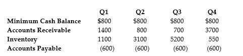   The data above shows the net working capital requirements for Blunderstone Shoes, a company that makes waterproof boots. All figures are in thousands of dollars. What are Blunderstone's temporary working capital requirements in the third quarter? A)  $2,700,000 B)  $3,400.000 C)  $5,450,000 D)  $6,100,000