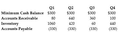   The data above shows the net working capital requirements for Flinder's Camping, a company that makes tents. All figures are in thousands of dollars. What can be considered the firm's permanent working capital? A)  $390,000 B)  $510,000 C)  $720,000 D)  $1,030,000