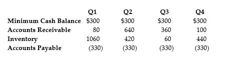   The data above shows the net working capital requirements for Flinder's Camping, a company that makes tents. All figures are in thousands of dollars. What are Flinder's temporary working capital needs in the quarter in which they are greatest? A)  $390,000 B)  $510,000 C)  $720,000 D)  $1,111,000