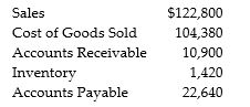   Cromwell Incorporated has the information shown above on its annual Income Statement and Balance Sheet (all numbers shown are in thousands) . What is Cromwell's cash conversion cycle? A)  -41.8 days B)  -36.1 days C)  24.3 days D)  111.6 days