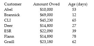   A firm has the accounts on its books shown above. What percentage of debt has been outstanding for over 60 days? A)  28% B)  30% C)  34% D)  42%